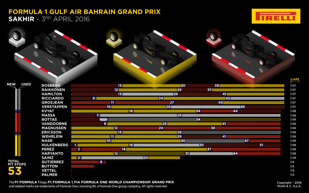 Bahrein 2016 stratégie F1
