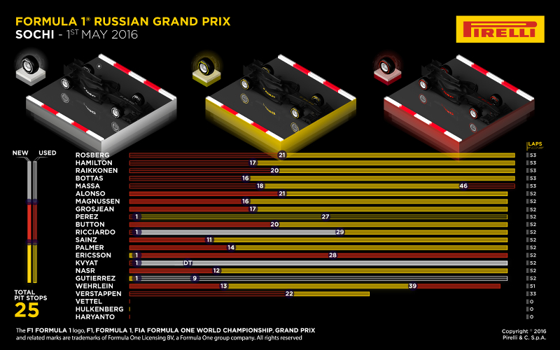 Russie 2016 stratégies F1