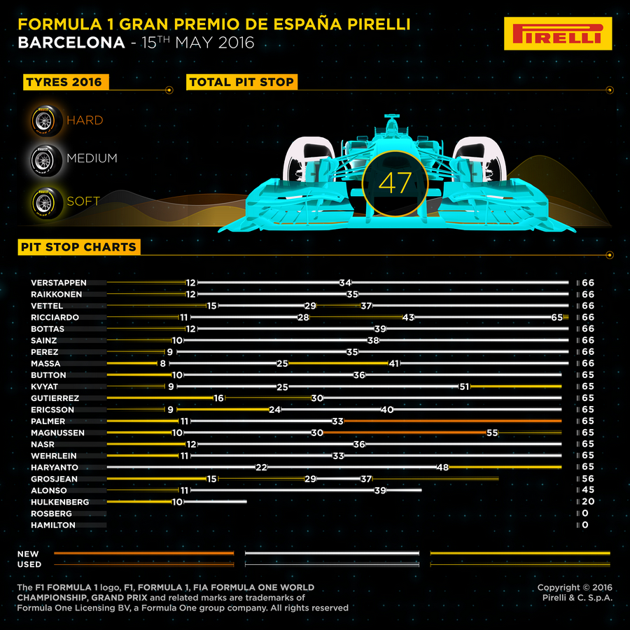 Pirelli strategies barcelone 2016 F1