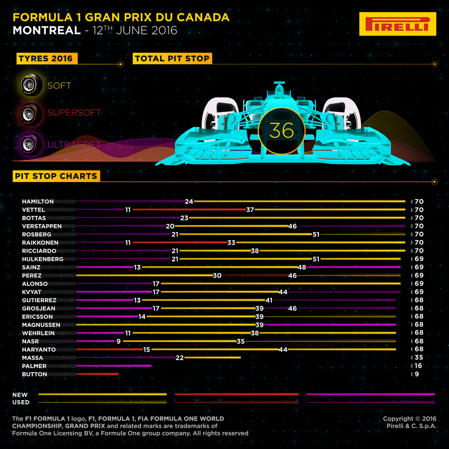 Pirelli F1 2016 Canada strategies