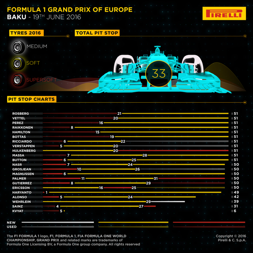 Pirelli strategy Baku F1 2016