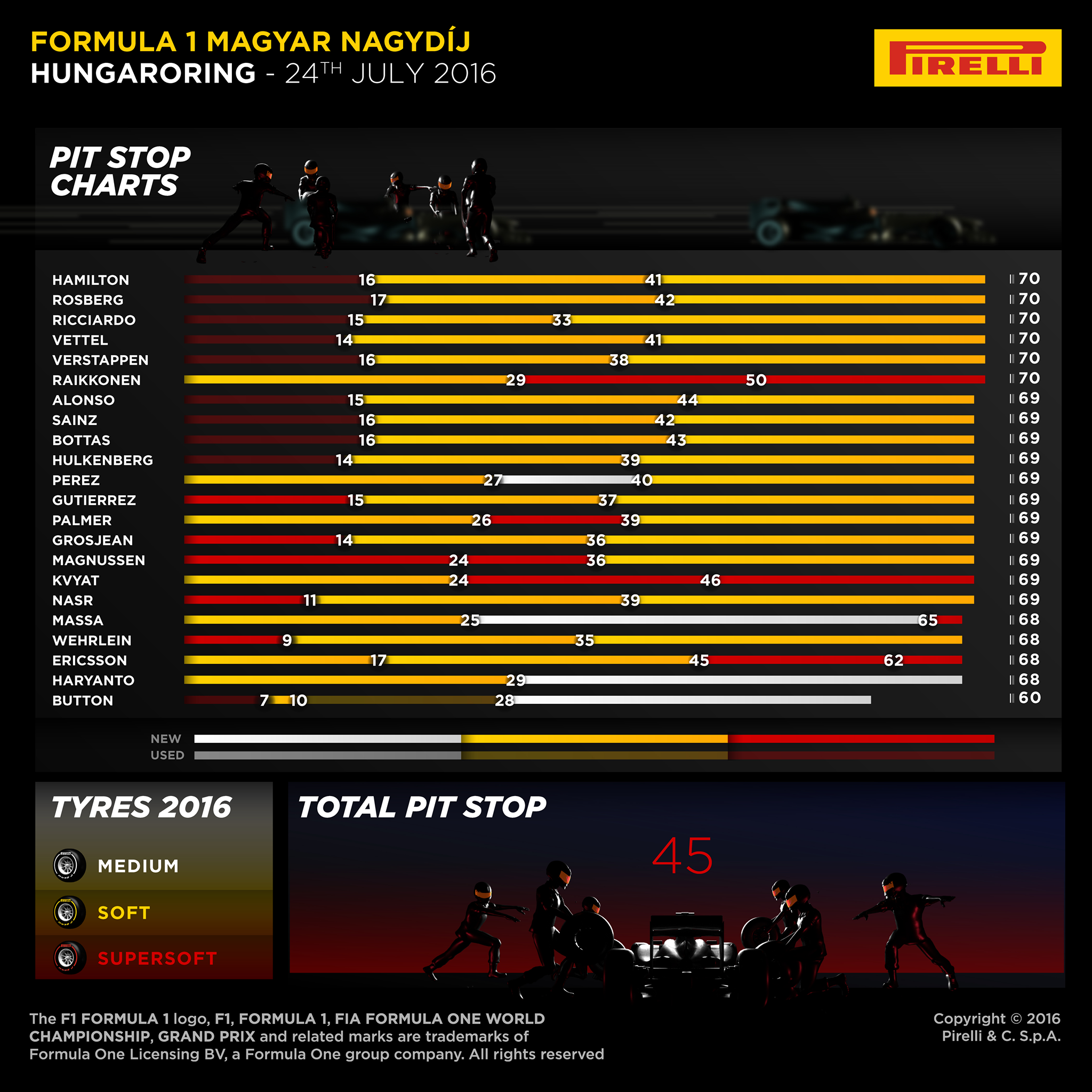 Pirelli strategy 2016 Budapest F1