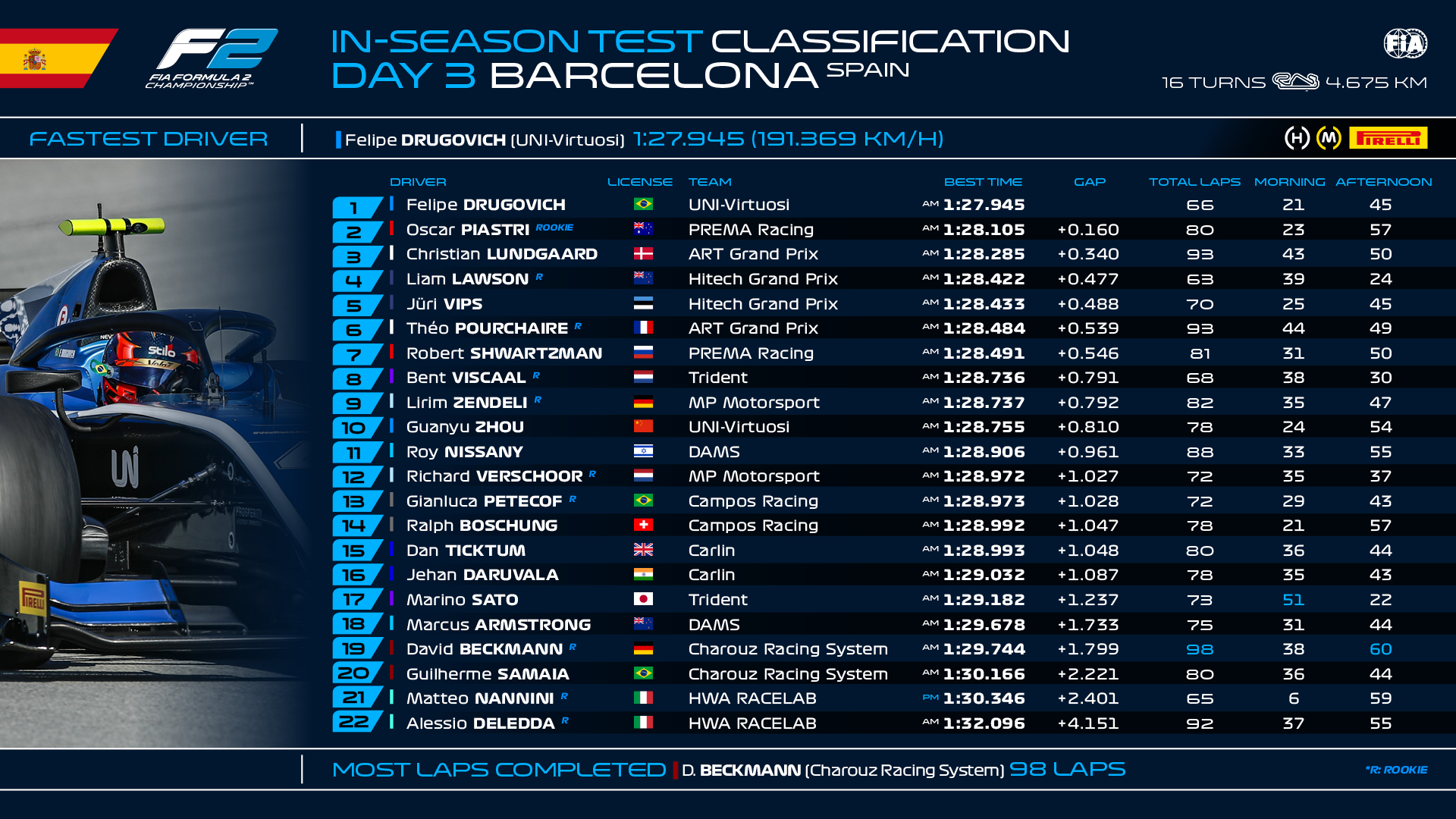 FIA F2 Barcelone tests day 3 2021