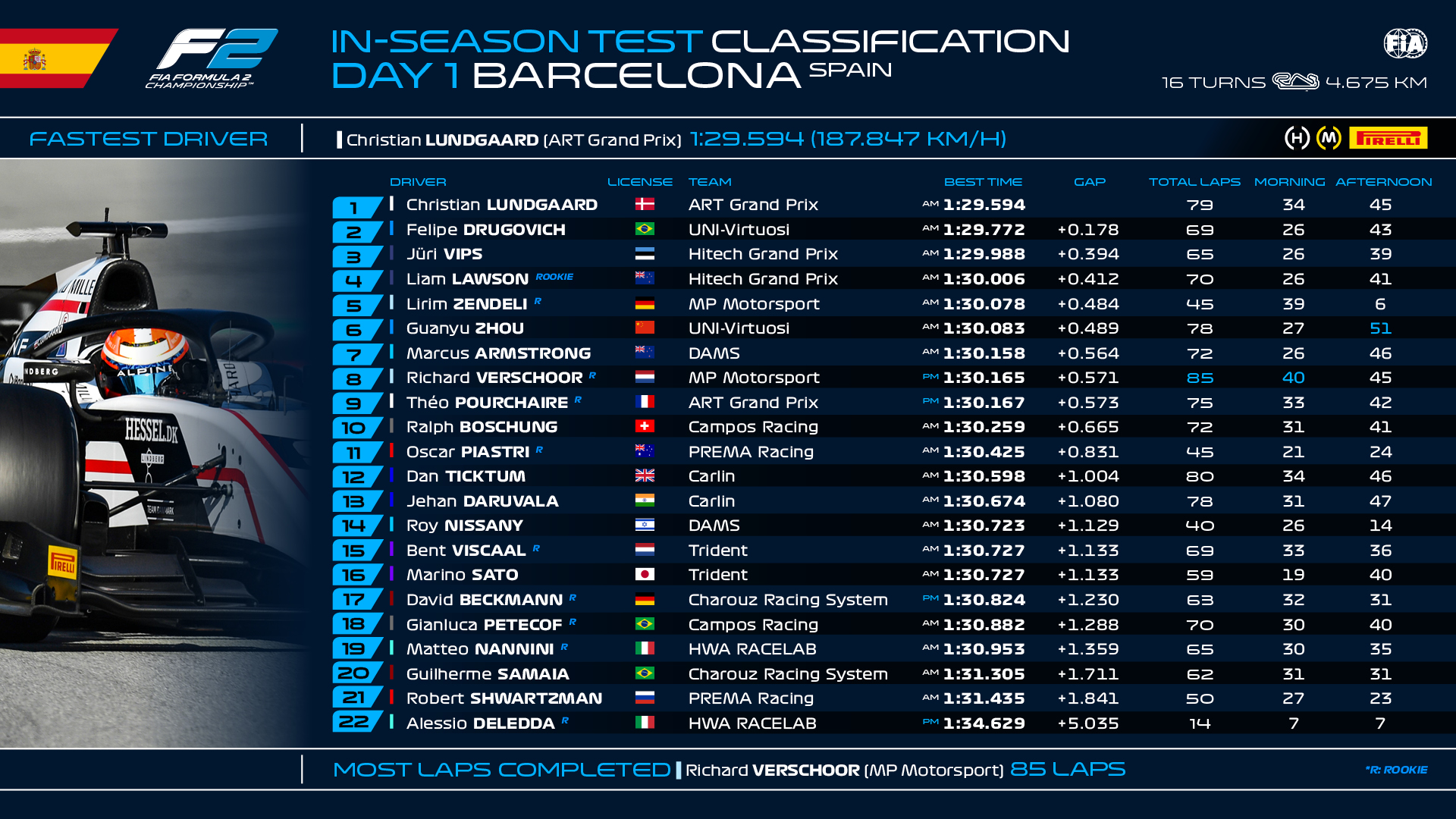 FIA F2 barcelone tests day 1 2021