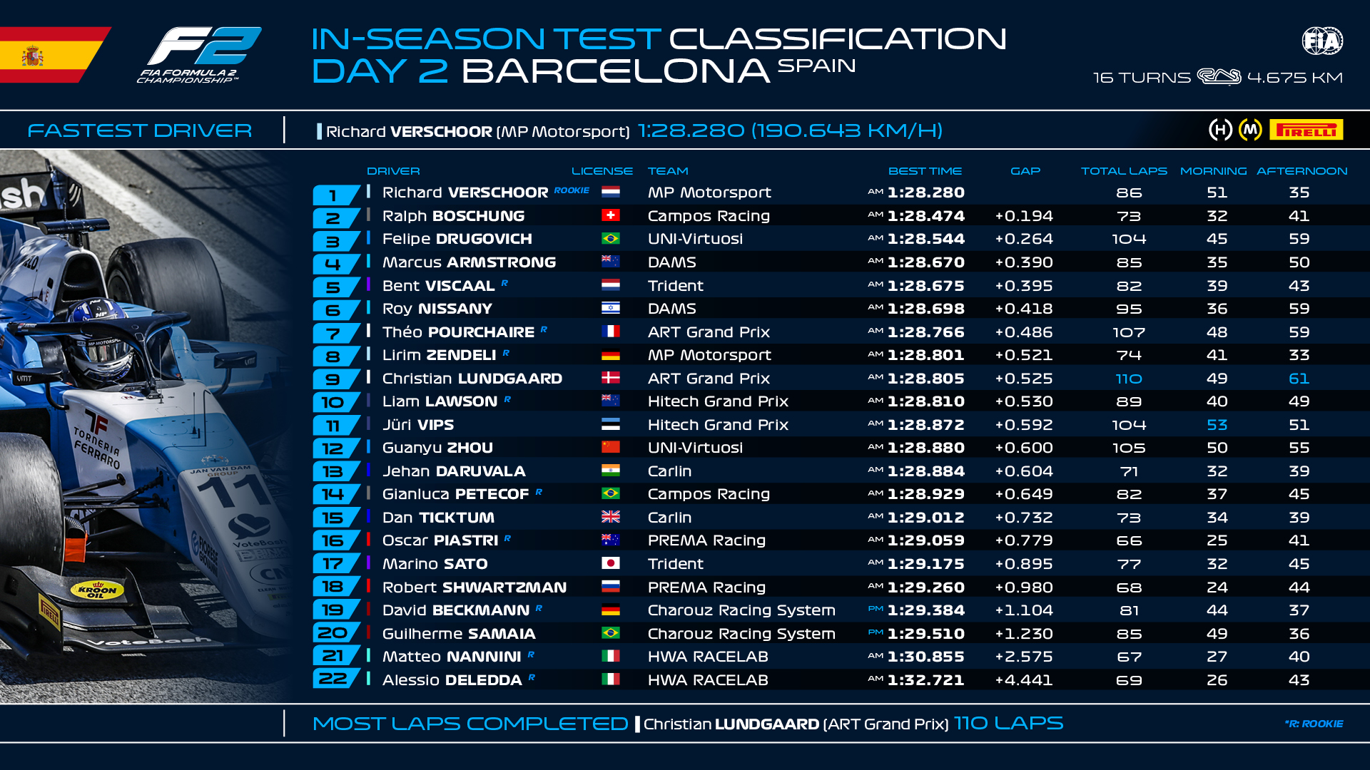 FIA F2 barcelone tests day 2 2021