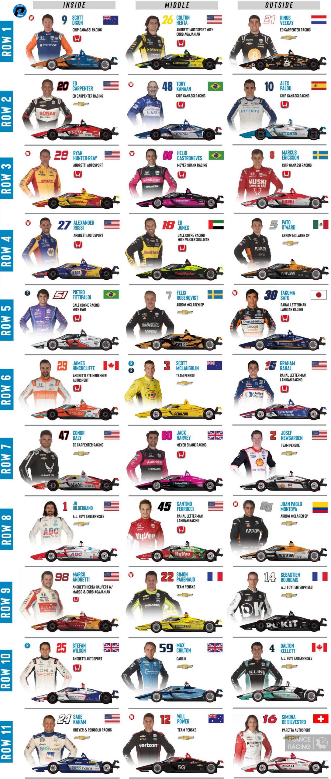the starting grid for the 105th edition! US Sports