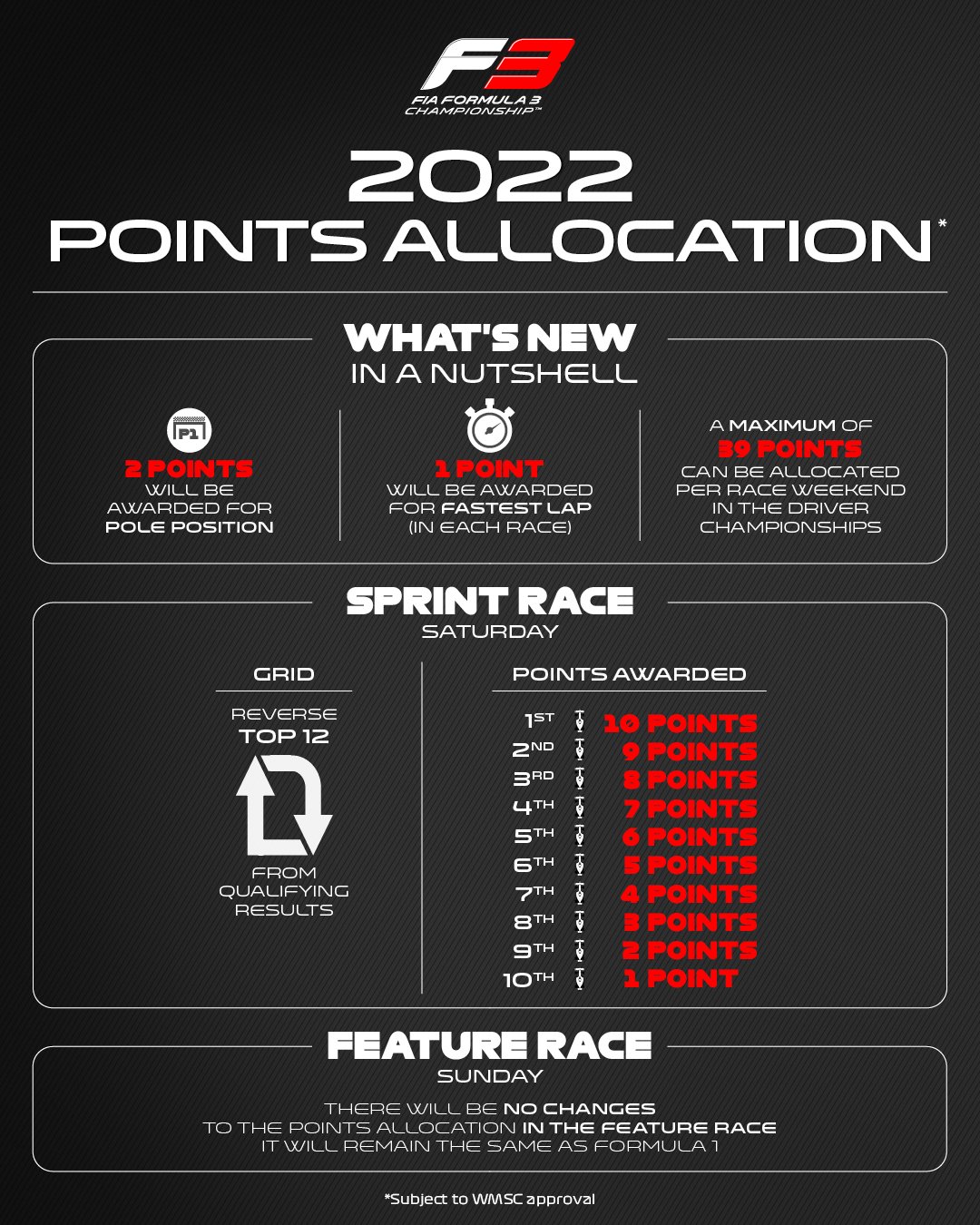 points fia f3 2022