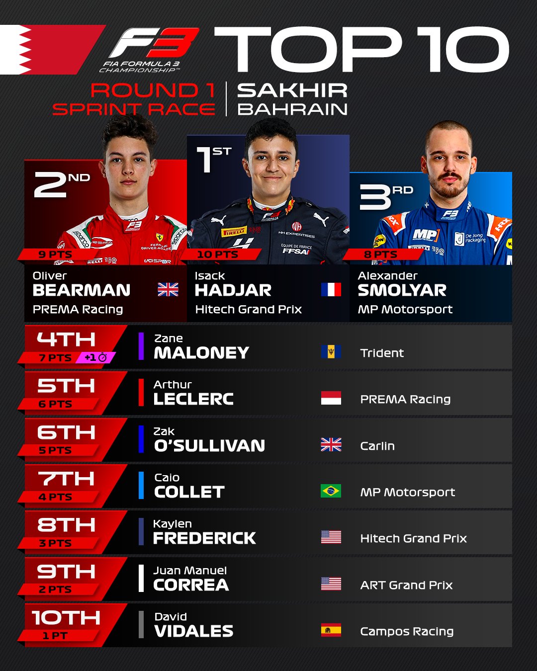 top 10 FIA F3 Bahrein 20222 race 1