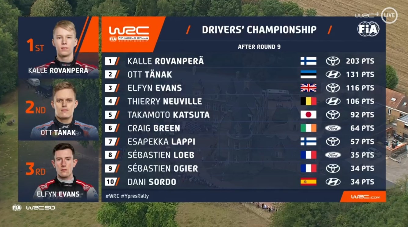 Classement du championnat pilotes WRC après la Belgique