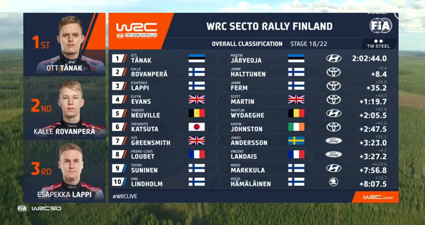 Résultat du Top 10 de la deuxième journée du Rallye de Finlande 2022