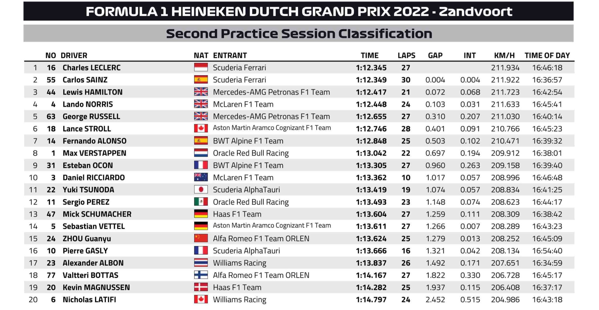 Les chronos de la session EL2 au Grand Prix des Pays-Bas 2022