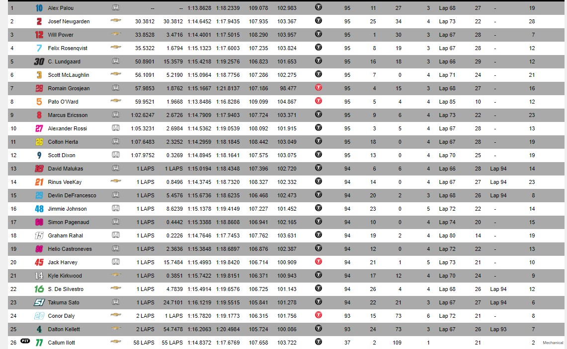 Laguna Seca 2022 race result