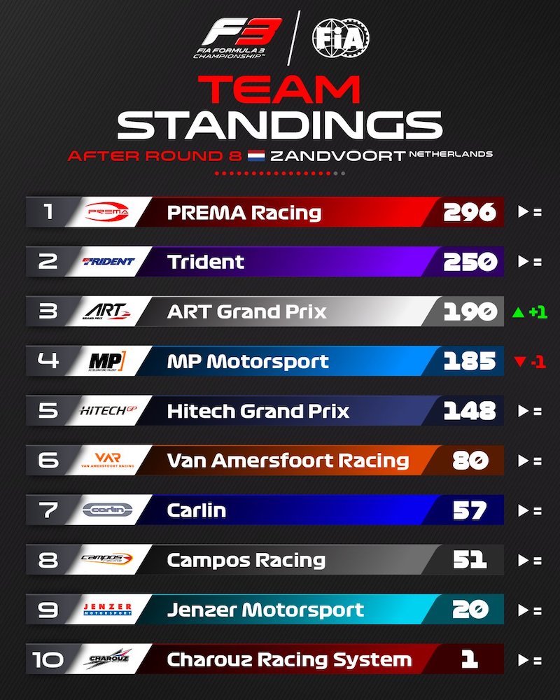 classement top 10 equipes FIA F3 2022 avant Monza