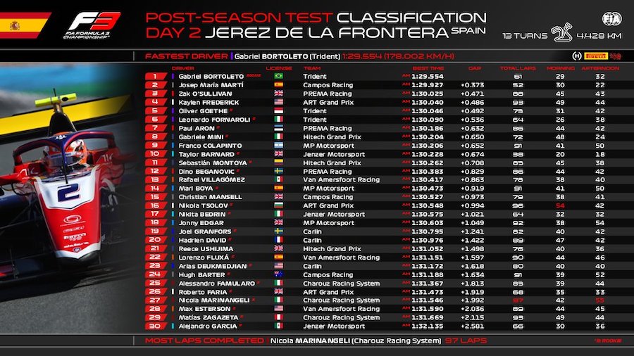 classement pilotes tests fin de saison FIA F3 2022 Jerez jour 2