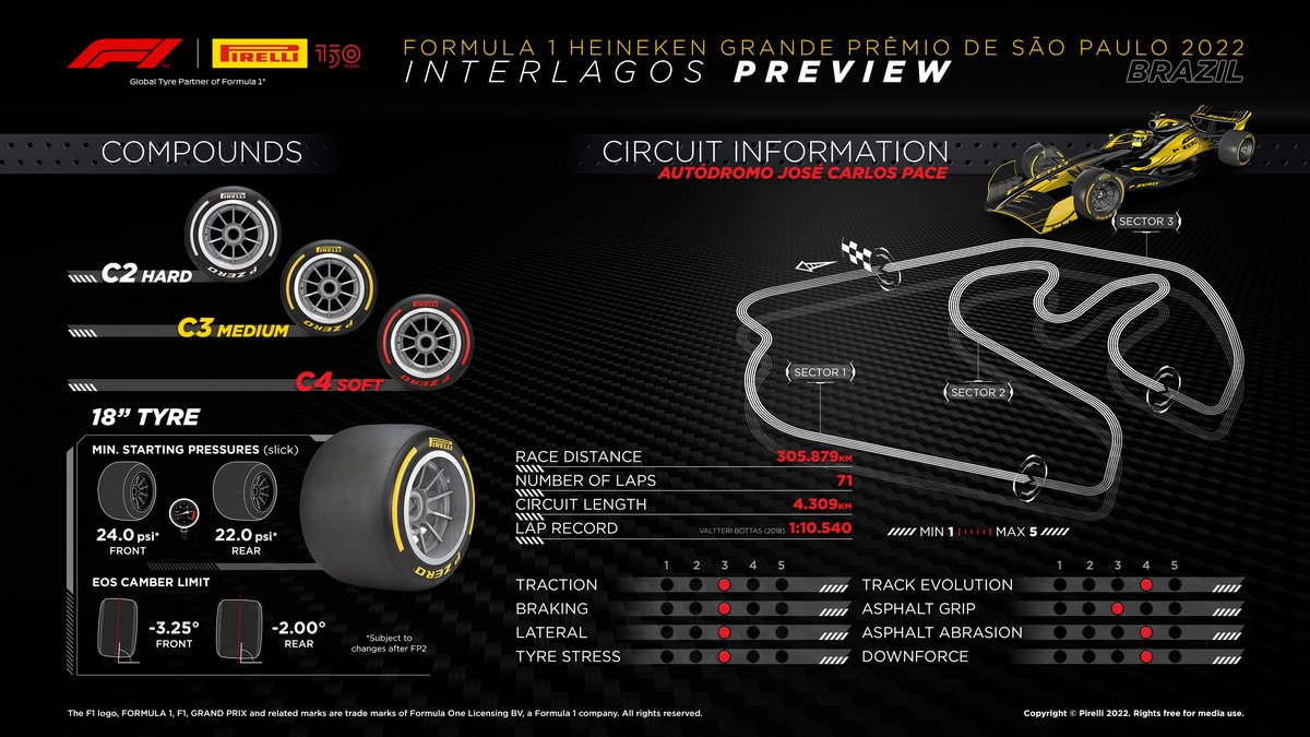Schéma du preview Pirelli pour le Grand Prix de Sao Paulo 2022