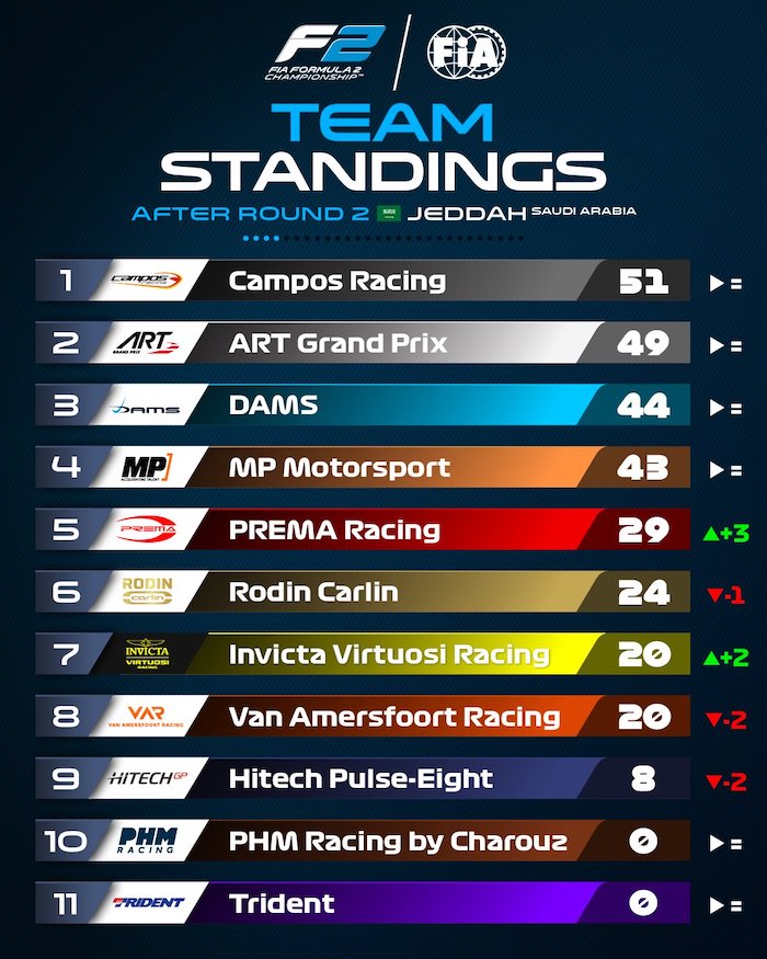 FIA F2 Top 10 équipes après le meeting de Djeddah 2023 Campos devant ART GP et DAMS