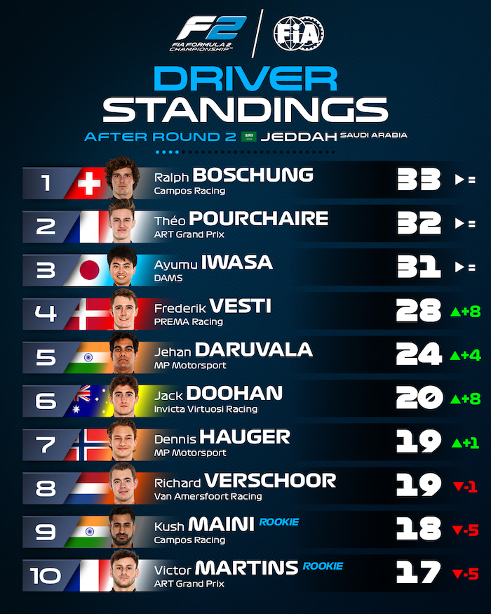 FIA F2 top 10 pilotes après le meeting de Djeddah 2023 Ralph Boschung devant Théo Pourchaire et Ayumu Iwasa