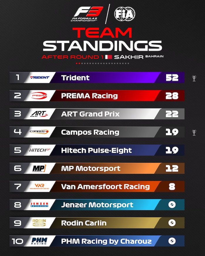 FIA F3 top 10 équipes après le meeting de Bahrein 2023 Trident mene devant Prema et ART GP
