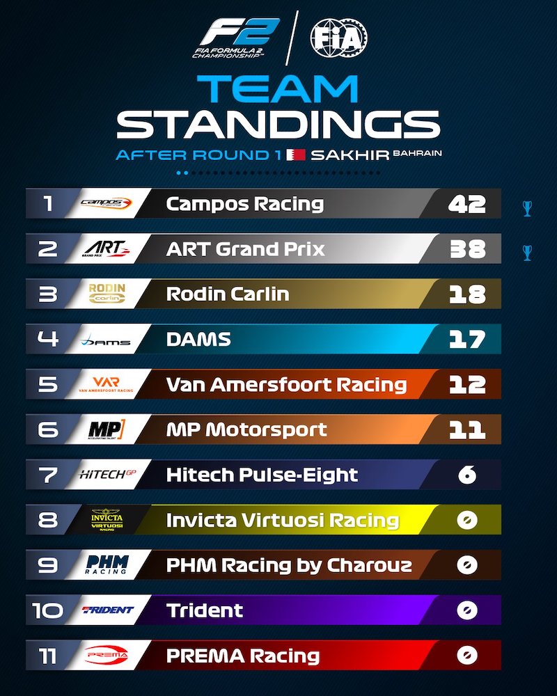 Top 10 FIA F2 équipes après le meeting de Bahrein 2023 Campos en tête devant ART et Rodin Carlin