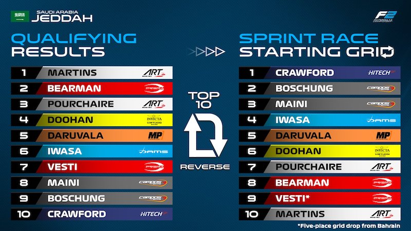 classement top 10 qualifications djeddah 2023 Martins, Bearman, Pourchaire et la grille de la course 1 avec Crawford, devant Boschung et Maini