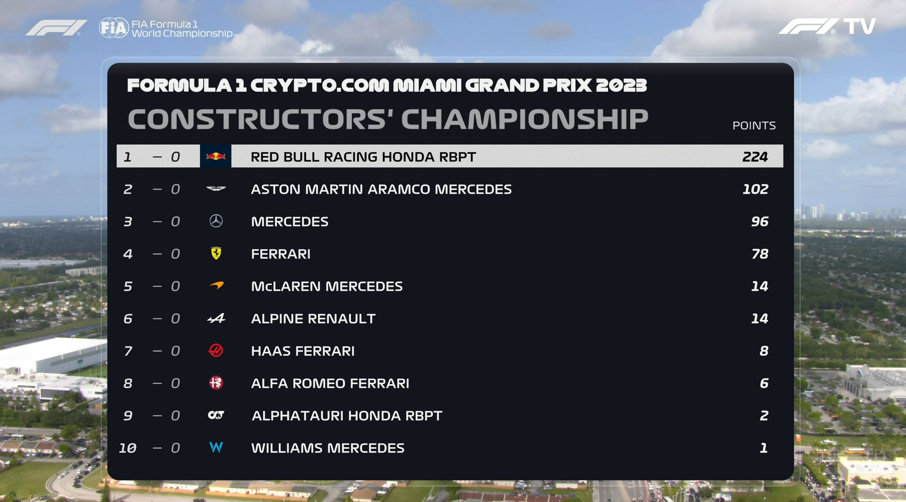 Classement des constructeurs après le Grand Prix de Miami 2023