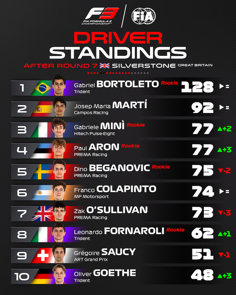 Classement top 10 pilotes FIA F3 Bortoleto mène devant Marti, Mini, Aron, Beganovic, Colapinto, O Sullivan, Fornaroli, Saucy et Goethe.