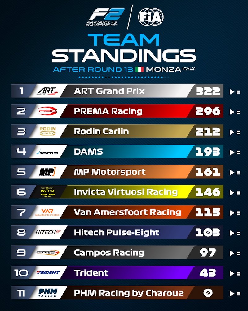 Classement top 10 des equipes FIA F2 avant le dernier meeting, ART devance Prema, Carlin, Dams, MP Motorsport, Invicta Virtuosi, Van Amersfoort racing, Hitech GP, Campos Racing et Trident. 