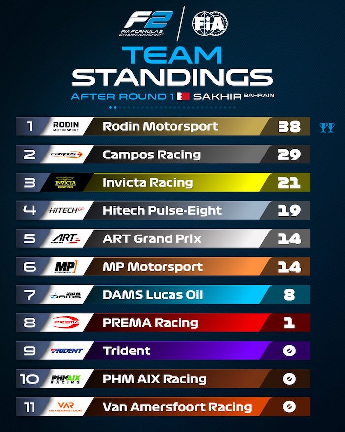 Classement top 10 des équipes FIA F2 2024 après le premier meeting. Rodin mène devant Campos et Invicta Racing