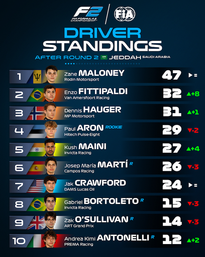 Top 10 pilotes FIA F2 après Djeddah 2024. Maloney mène devant Fittipaldi, Hauger, Aron, Maini, Marti, Crawford, Bortoleto et O'Sullivan.