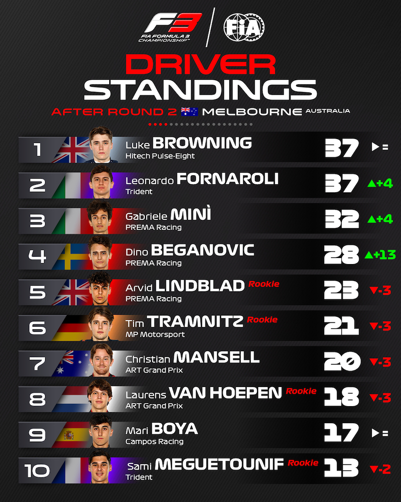 Classement des pilotes en top 10 du championnat FIA F3 2024 après le meeting australien. Browning mène devant Fornaroli, Mini, Beganovic, Lindblad, Tramnitz, Mansell, Van Hoepen, Boya et Meguetounif.
