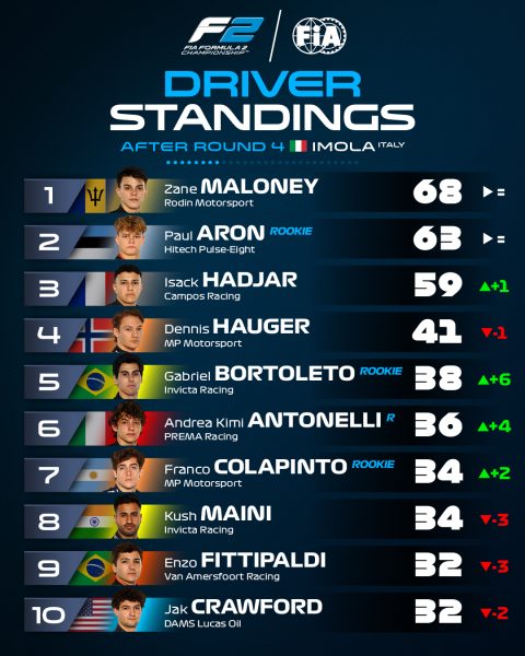 top 10 pilotes FIA F2 2024 apres Imola : Maloney devant Aron, Hadjar, Hauger, Bortoleto, Antonelli, Colapinto, Maini et Fittipaldi.