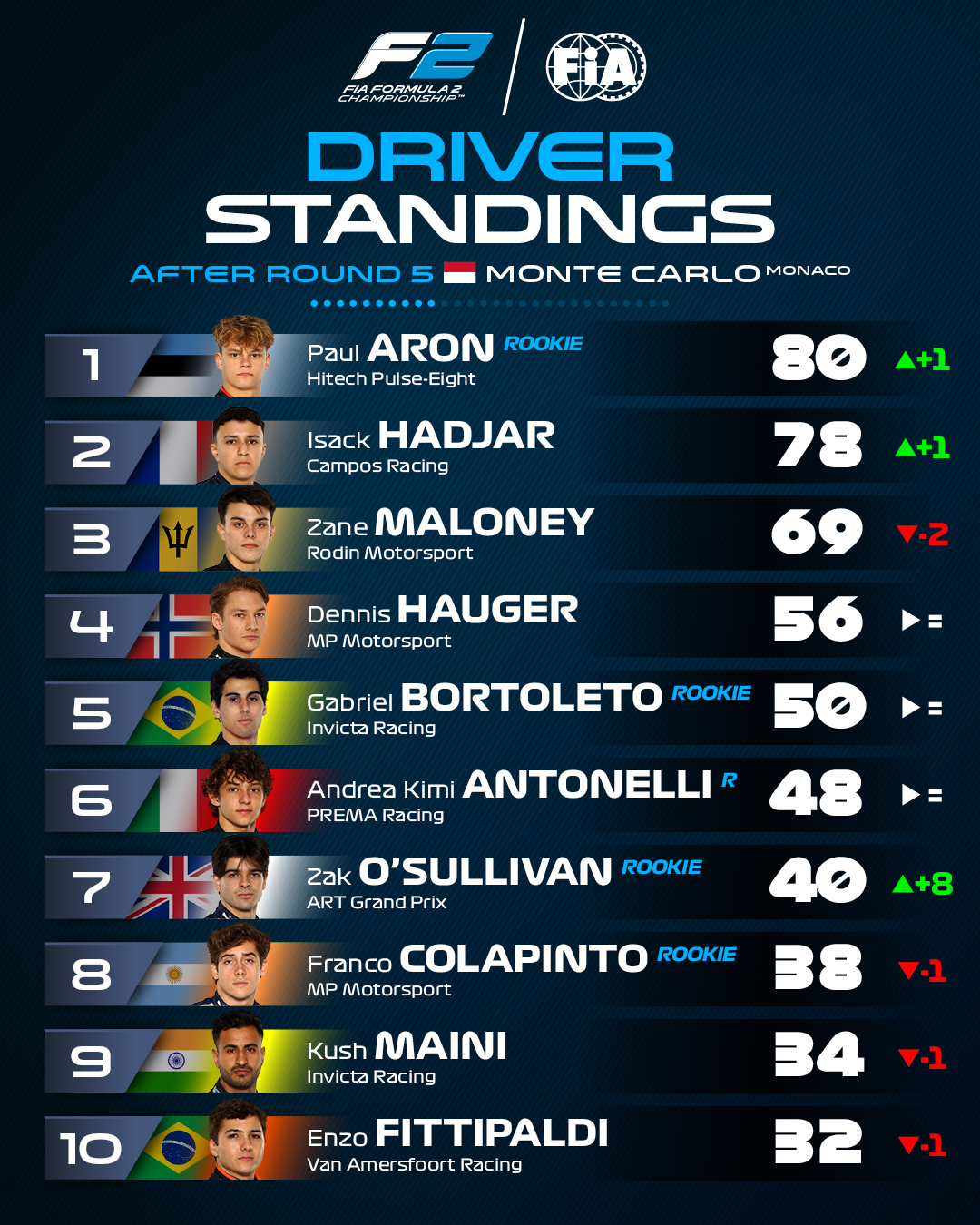 Top 10 pilotes FIA F2 après le meeting de Monaco. Paul Aron mène devant Isack Hadjar, Zane Maloney, Dennis Hauger, Gabriel Bortoleto, Kimi Antonelli, Zak O'Sullivan, Franco Colapinto, Kush Maini et Enzo Fittipaldi