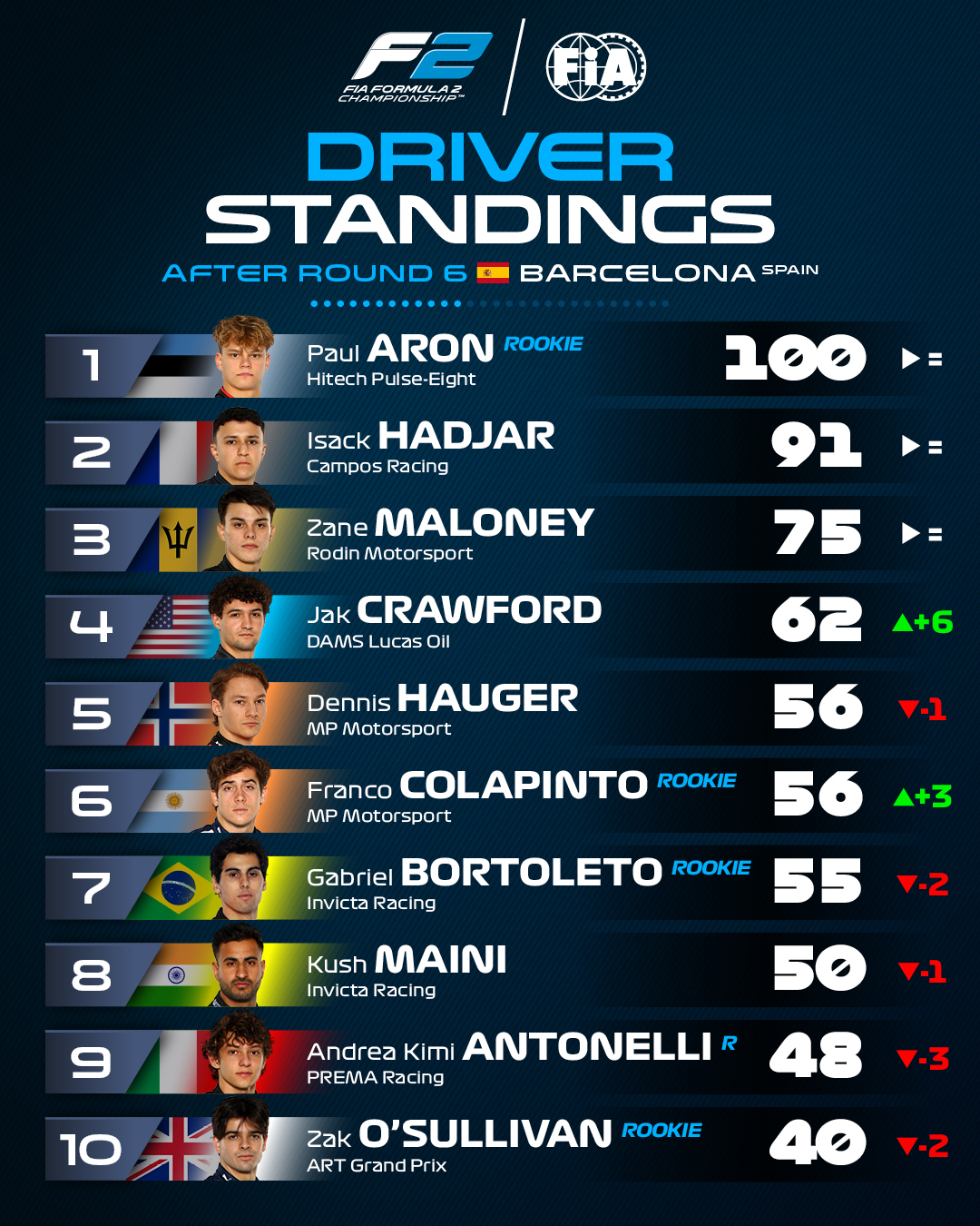 Classement top 10 FIA F2 pilotes après Barcelone Aron mène devant Hadjar, Maloney, Crawford, Hauger, Colapinto, Bortoleto, Maini, Antonelli et O'Sullivan