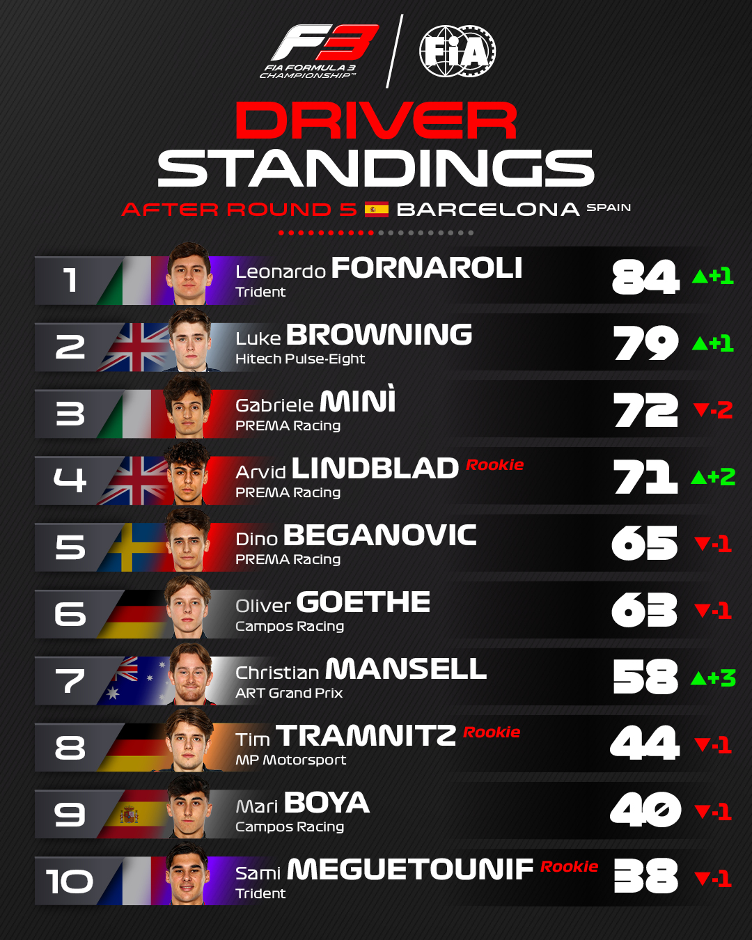 Classement top 10 pilotes FIA F3 2024 apres Barcelone Fornaroli devant Browning, Mini, Lindblad, Beganovic, Goethe, Mansell, Tramnitz, Boya et Meguetounif 