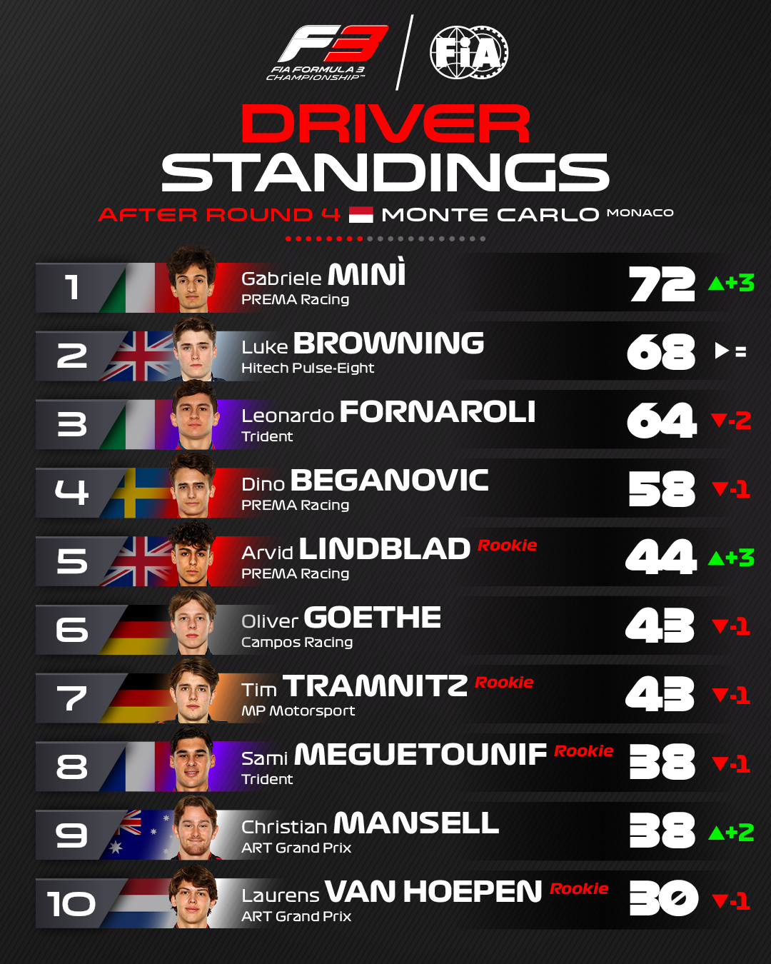 Top 10 pilotes fia f3 après le meeting de Monaco. Mini mène devant Browning, Fornaroli, Beganovic, Lindblad, Goethe, Tramnitz, Meguetounif, Mansell et Van Hoeppen