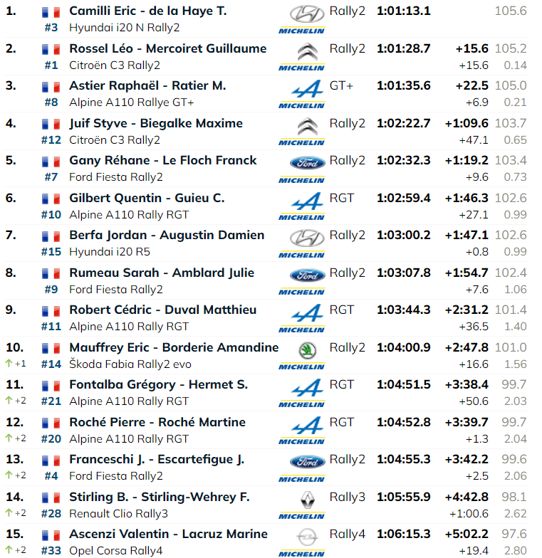 Le classement général au terme de cette première journée au Rouergue