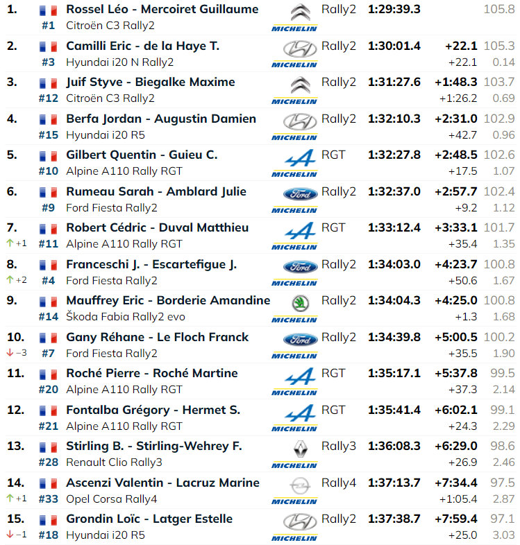 Le classement général à la mi-journée