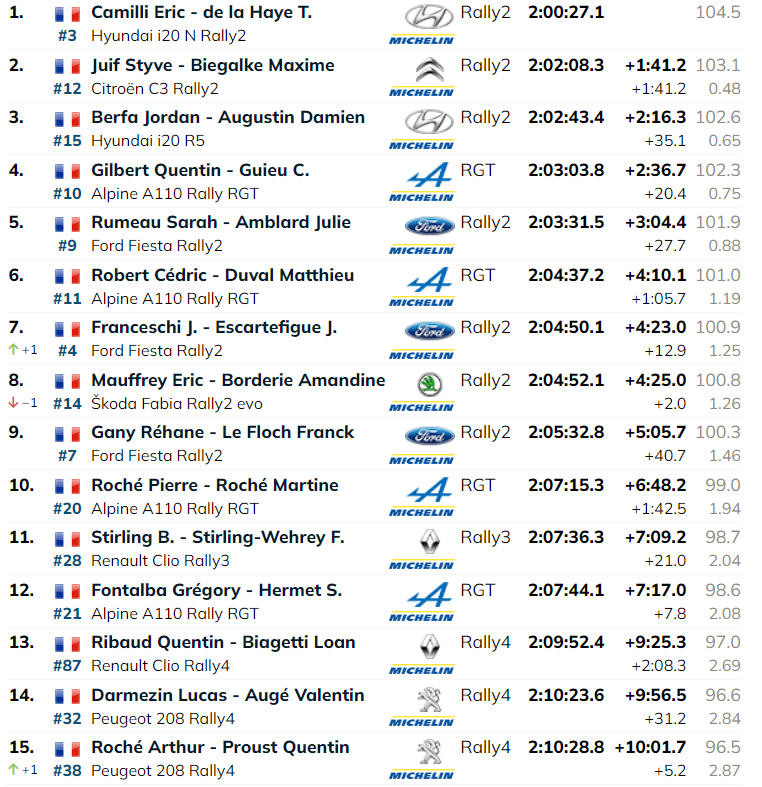 Le classement final de ce 50ème Rallye du Rouergue