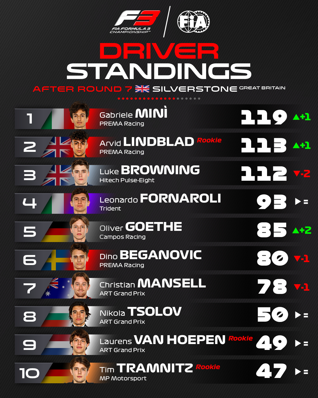 top 10 pilotes FIA F3 2024 Mini mène devant Lindblad, Browning, Fornaroli, Goethe, Beganovic, Mansell, Tsolov, Van Hoepen et Tramnitz.