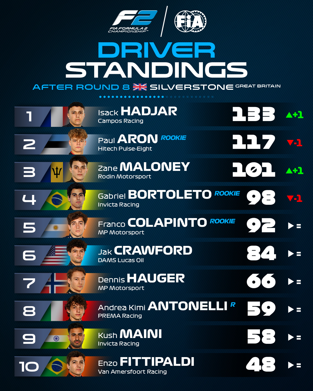 classement top 10 fia f2 avant budapest, Hadjar mène devant Aron, Maloney, Bortoleto, Colapinto, Crawford, Hauger, Antonelli, Maini et Fittipaldi.