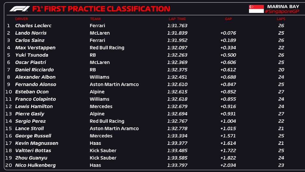 Le classement final des essais libres 1 du Grand-Prix de Singapour 2024.