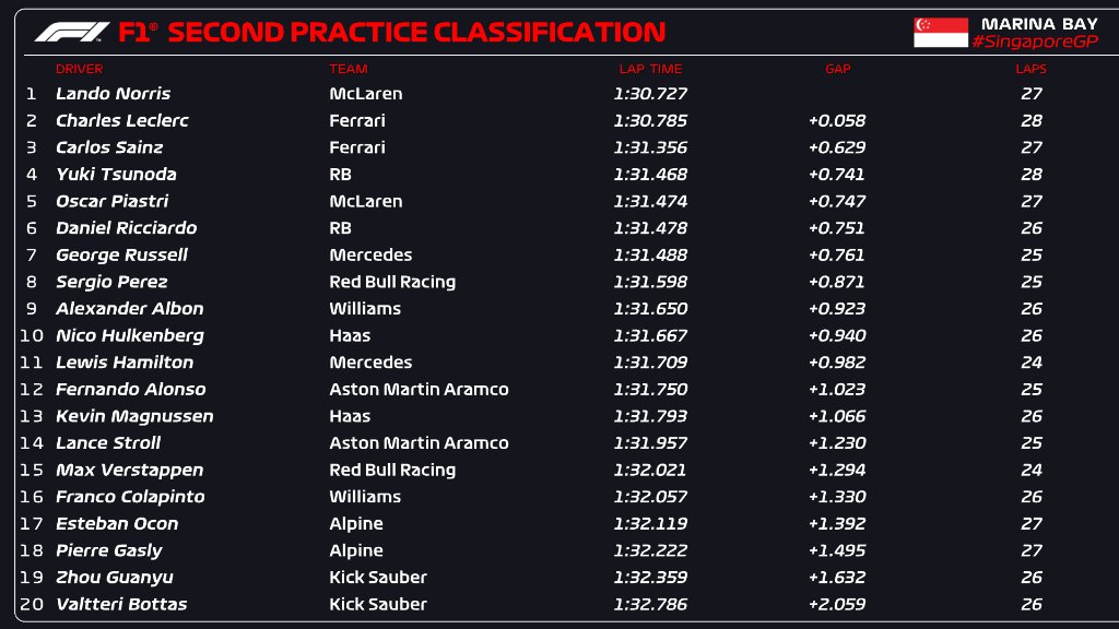 Le classement final des essais libres 2 du Grand-Prix de Singapour 2024.