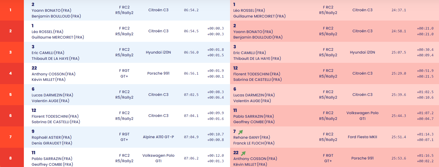 Le classement général à la mi-journée