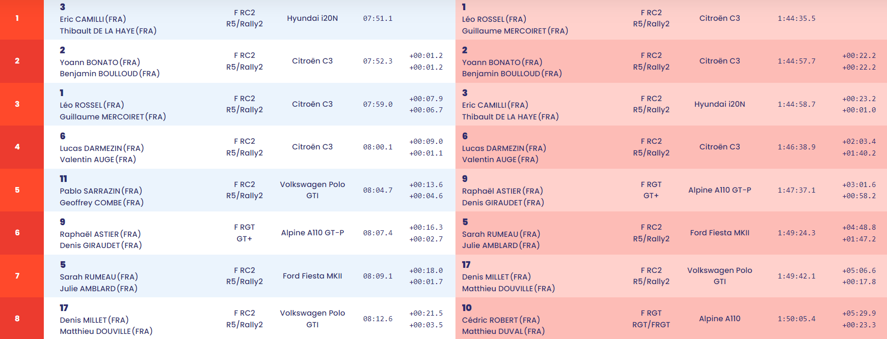 Le classement général final de ce Rallye Cœur de France 2024