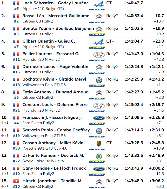 Le classement final de cette édition 2024 du Rallye du Mont-Blanc