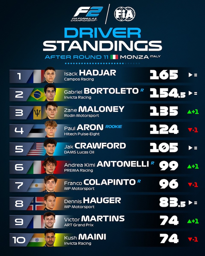 Top 10 pilotes FIA F2 2024 après monza, Isack Hadjar mène devant Gabriel Bortoleto