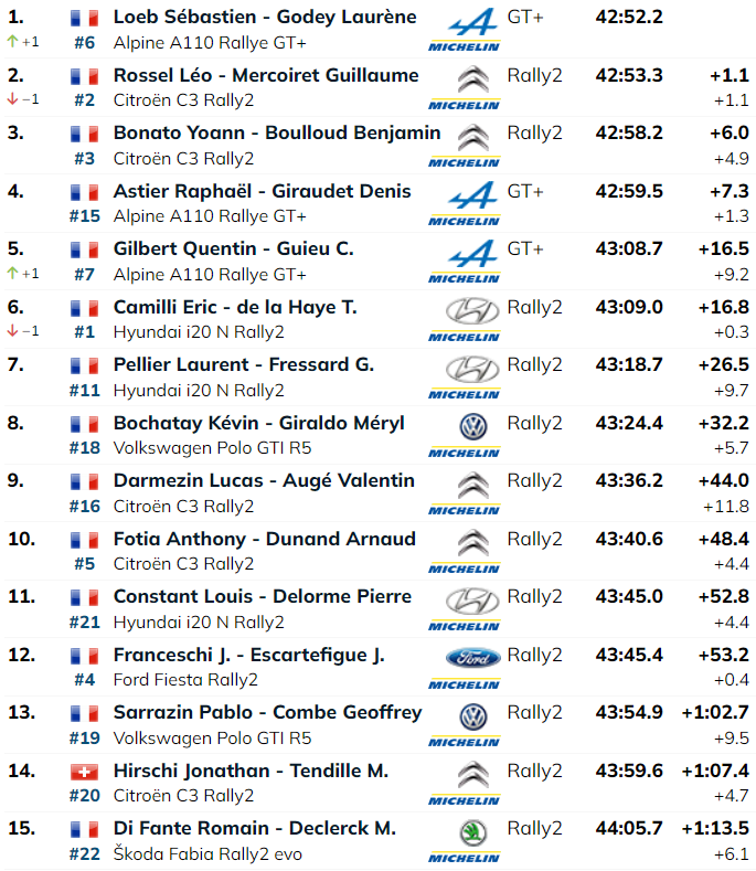 Le top 15 à l'issue de cette première journée de course