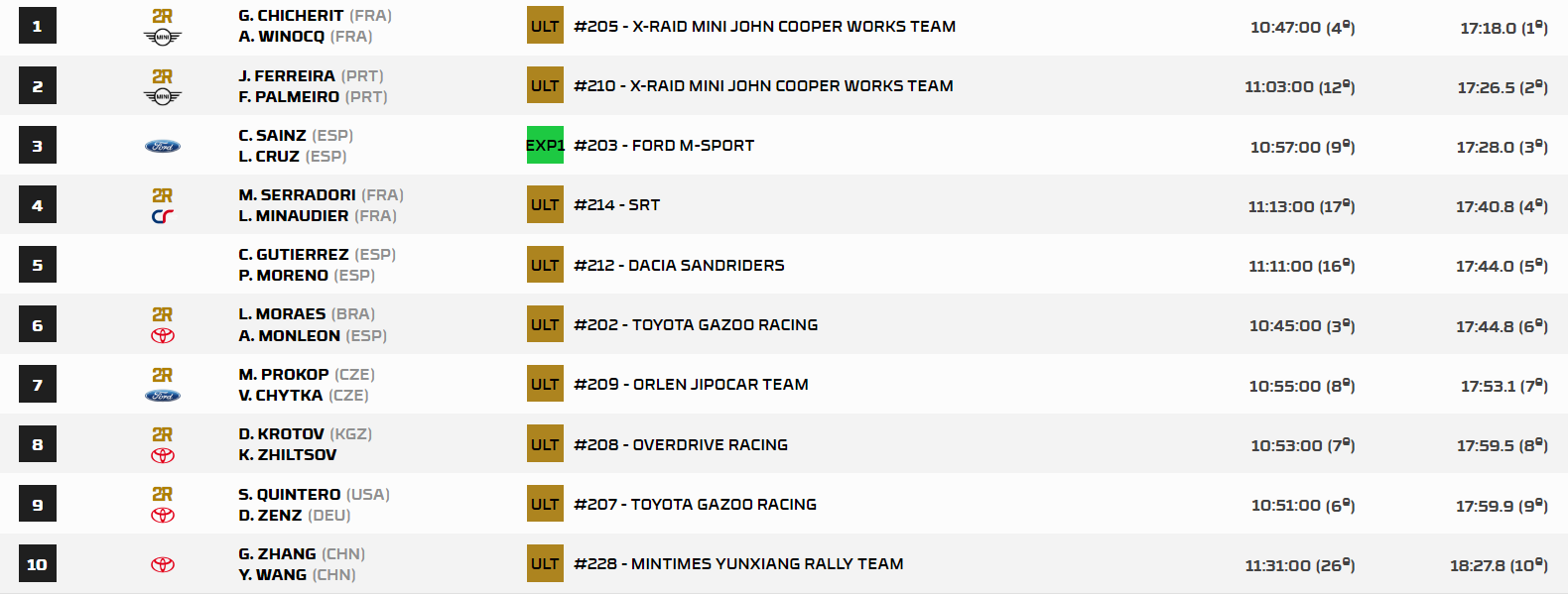 Le classement du prologue