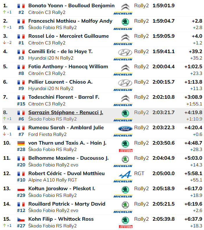 Le classement final de ce Rallye du Var