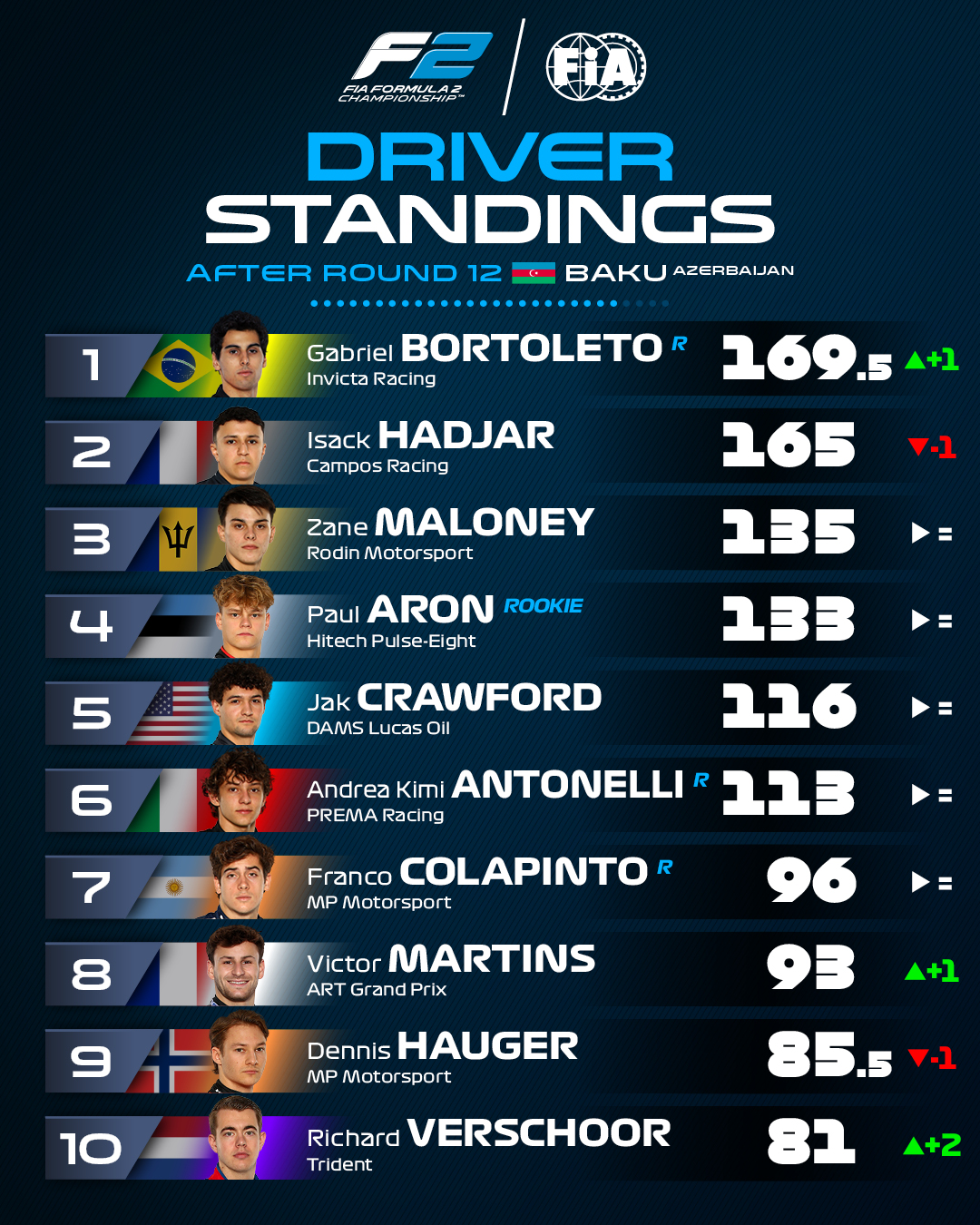 Top 10 pilotes FIA F2 apres baku. Bortoleto mène devant Hadjar, Maloney, Aron, Crawford, Antonelli, Colapinto, Martins, Hauger et Verschoor.